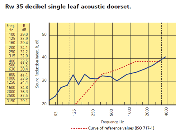 Acoustic doors for sound insulation