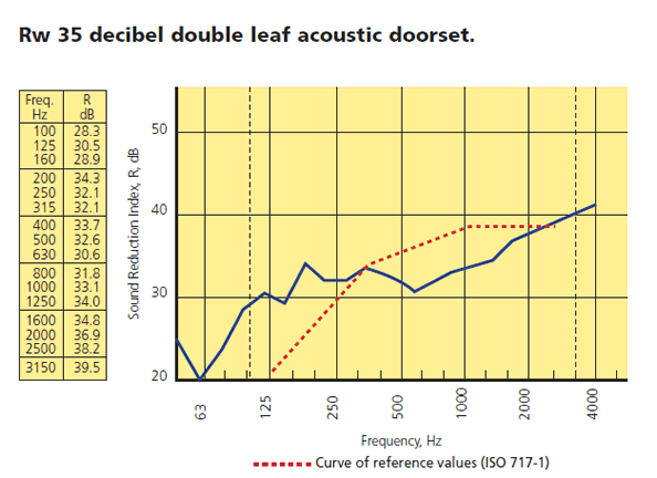 High performance acoustic door insulation