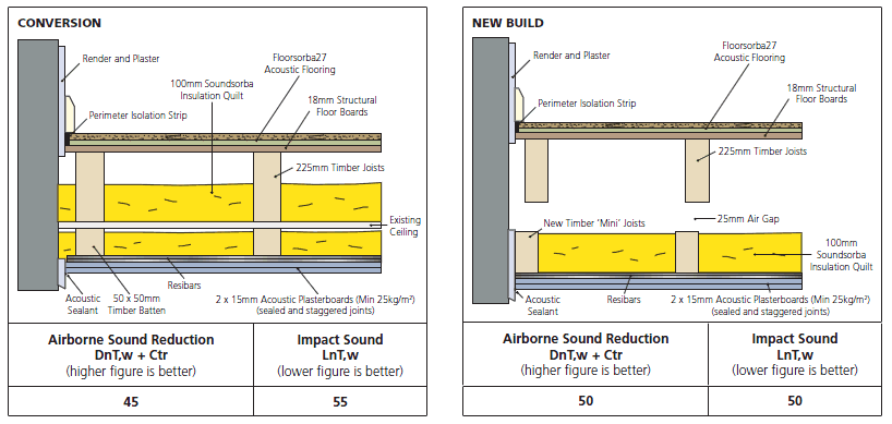 building regulations sound insulation